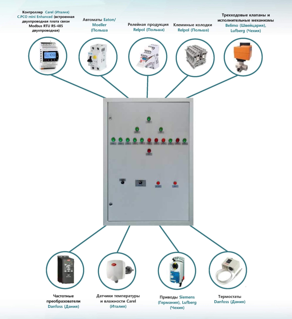 Системы автоматизации и диспетчеризации (САУ), щиты управления, шкафы автоматизации